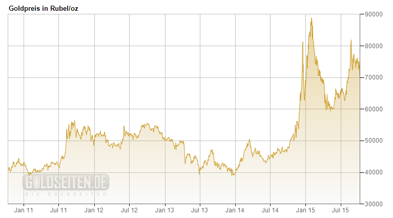 Goldpreis in Rubel